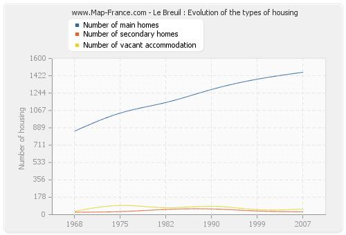 Le Breuil : Evolution of the types of housing